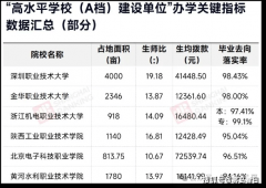 这3所专科院校号称高职“小”学校大拨款