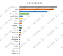 尝试室从动化设备2029年全球市场规模将达2049亿美