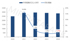 <strong>2024年中国从动化市场成长回首取2025年瞻</strong>